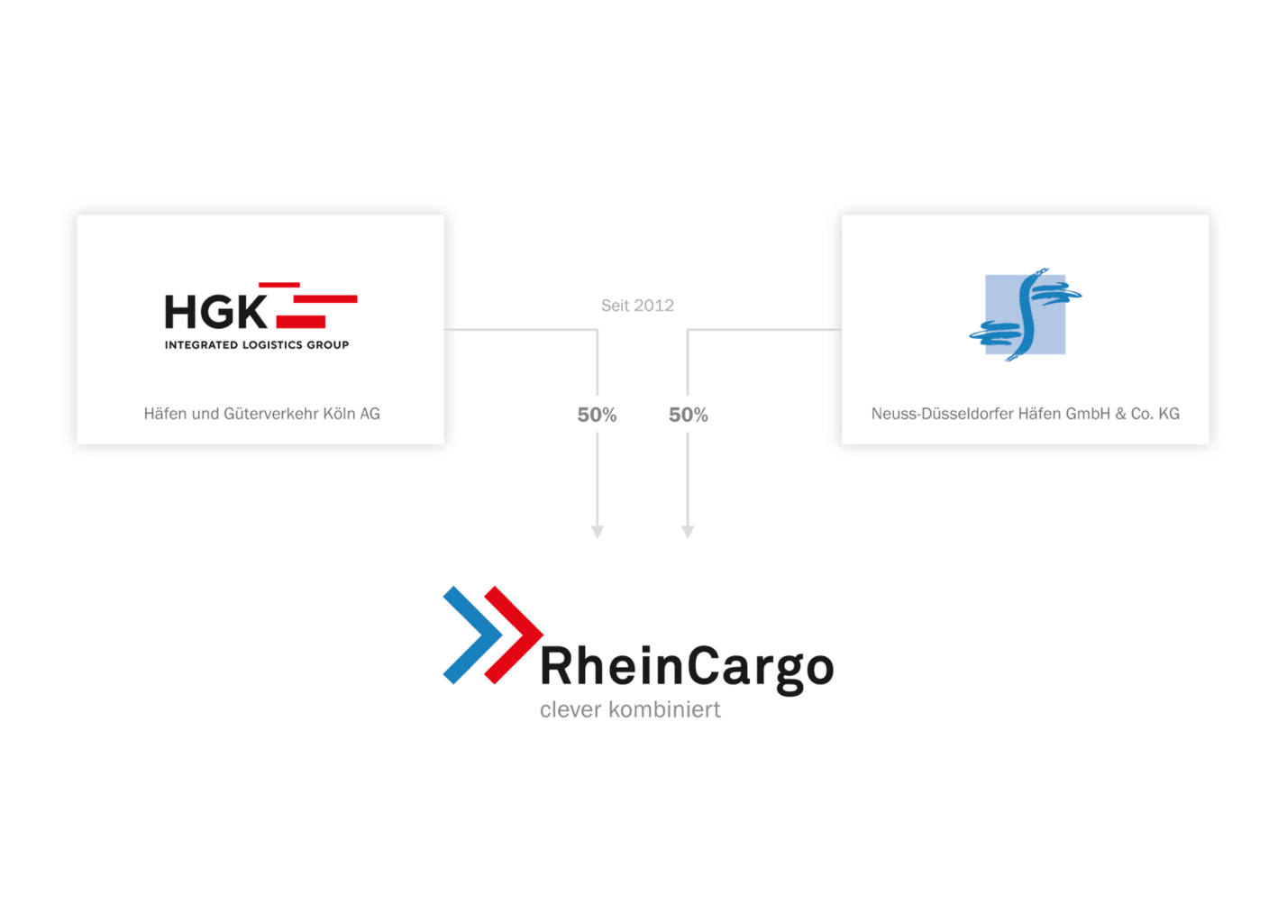 Grafik eines Diagramms der Beiteiligungen zwischen der HGK, NDH und RheinCargo